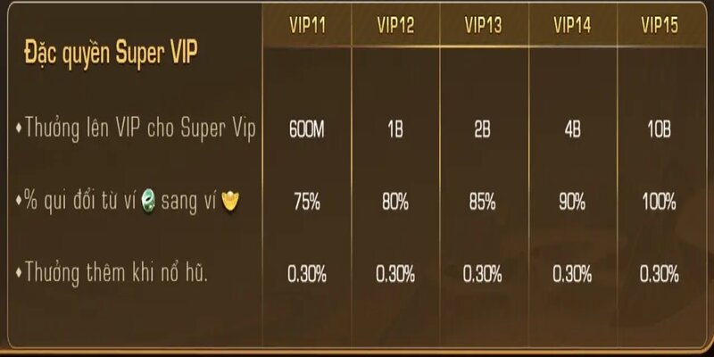 Cập nhật thông tin về ưu đãi thưởng cấp vip cho mọi người chơi